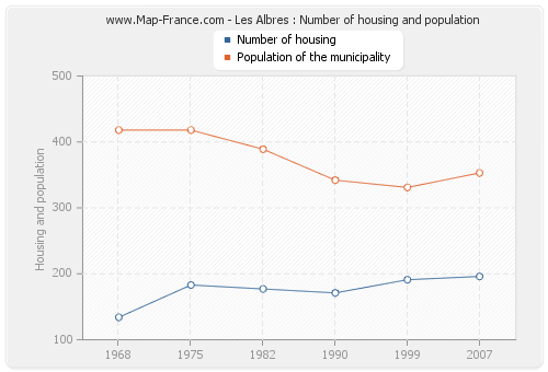 Les Albres : Number of housing and population